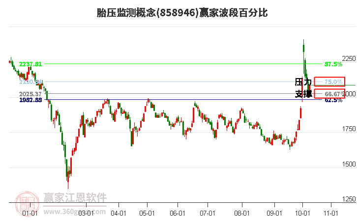 胎压监测概念赢家波段百分比工具