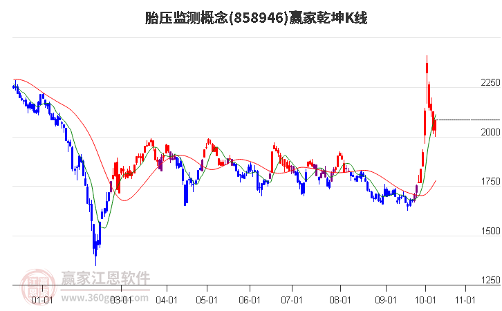 858946胎压监测赢家乾坤K线工具