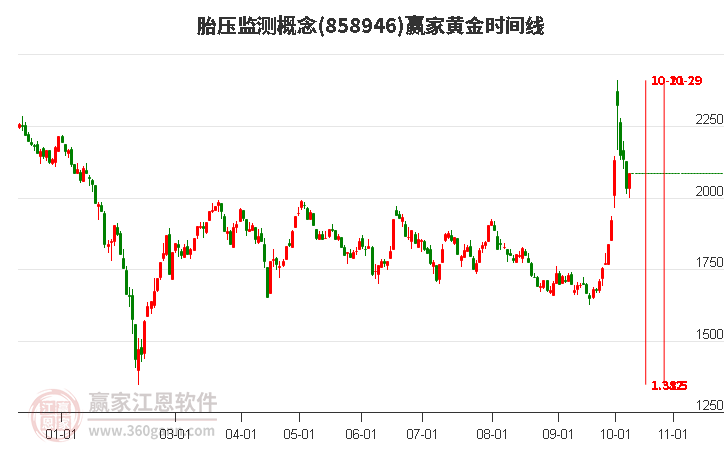 胎压监测概念赢家黄金时间周期线工具