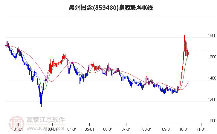 859480黑洞赢家乾坤K线工具