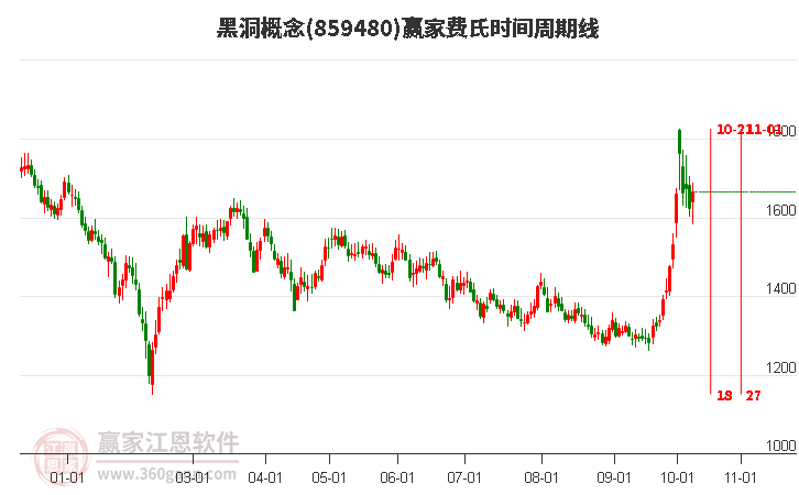 黑洞概念赢家费氏时间周期线工具