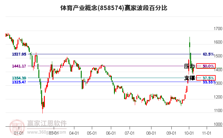 体育产业概念赢家波段百分比工具