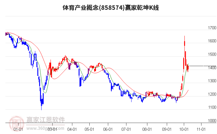 858574体育产业赢家乾坤K线工具