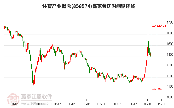 体育产业概念赢家费氏时间循环线工具