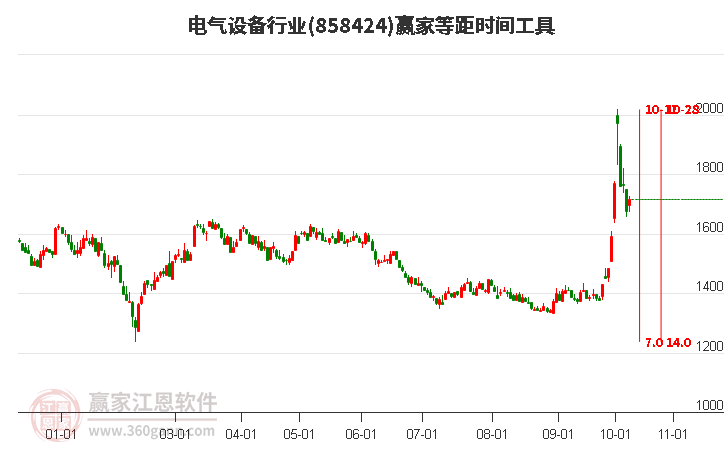 电气设备行业赢家等距时间周期线工具