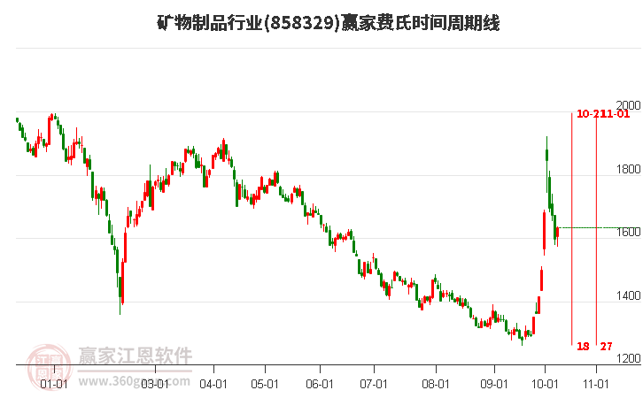 矿物制品行业赢家费氏时间周期线工具