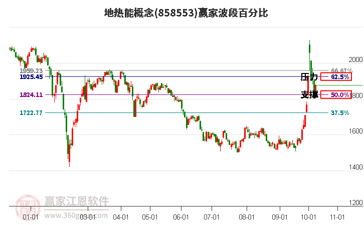 地热能概念赢家波段百分比工具