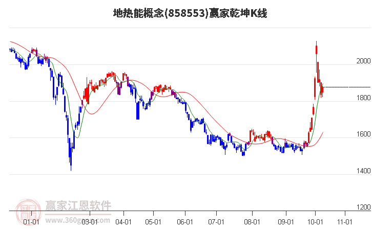 858553地热能赢家乾坤K线工具