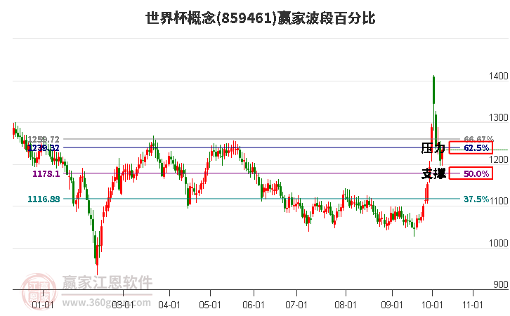 世界杯概念赢家波段百分比工具