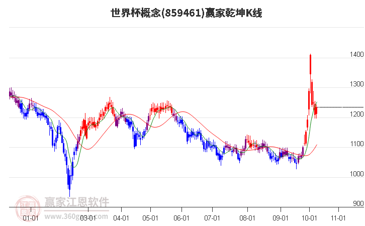 859461世界杯赢家乾坤K线工具