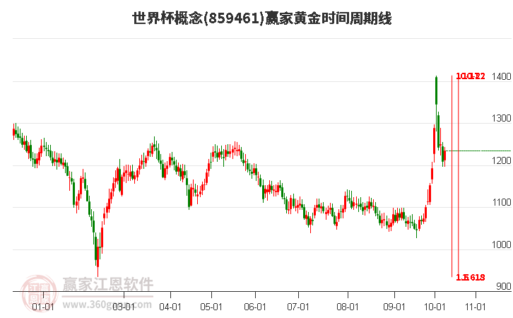 世界杯概念赢家黄金时间周期线工具