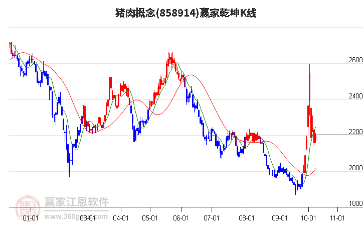 858914猪肉赢家乾坤K线工具