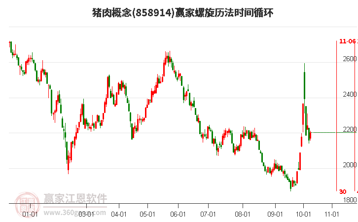 猪肉概念赢家螺旋历法时间循环工具