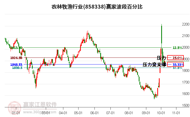 农林牧渔行业赢家波段百分比工具