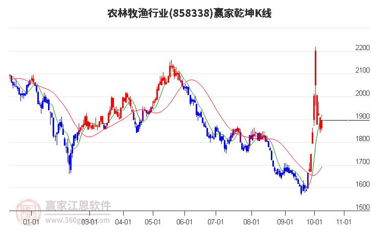 858338农林牧渔赢家乾坤K线工具