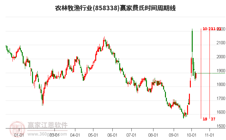 农林牧渔行业赢家费氏时间周期线工具