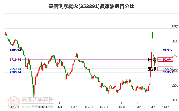 基因测序概念赢家波段百分比工具