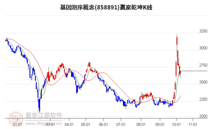 858891基因测序赢家乾坤K线工具