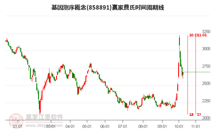 基因测序概念赢家费氏时间周期线工具