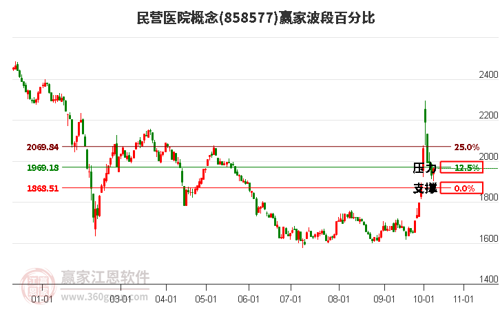 民营医院概念赢家波段百分比工具