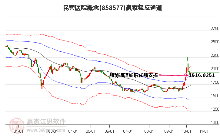 858577民营医院赢家极反通道工具