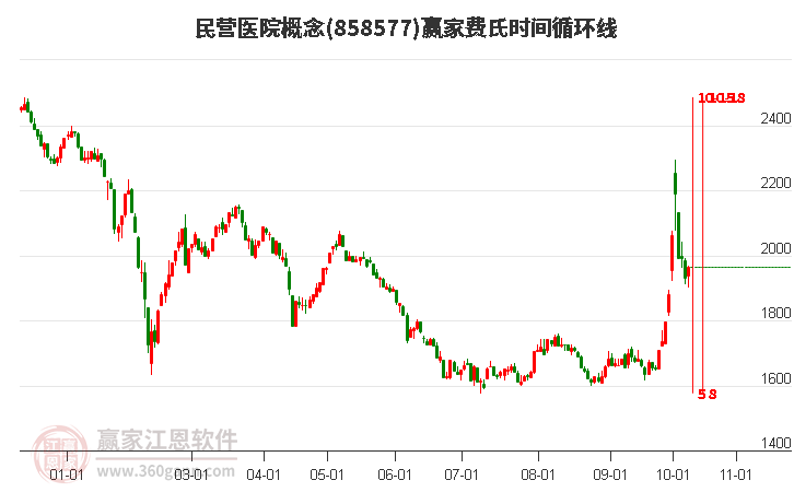 民营医院概念赢家费氏时间循环线工具