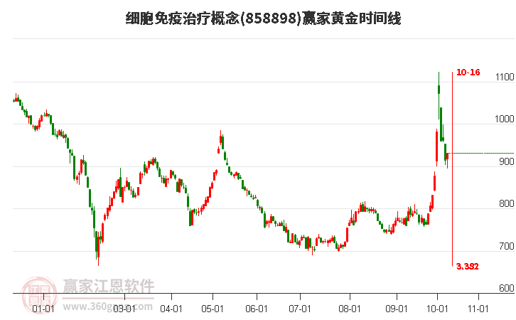 细胞免疫治疗概念赢家黄金时间周期线工具