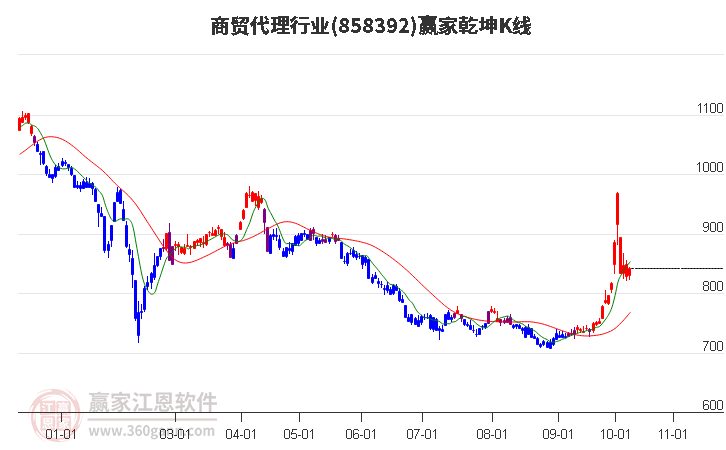 858392商贸代理赢家乾坤K线工具