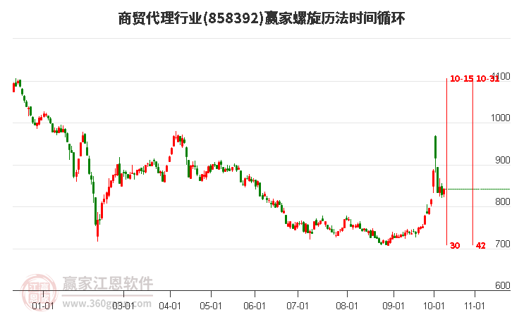 商贸代理行业赢家螺旋历法时间循环工具