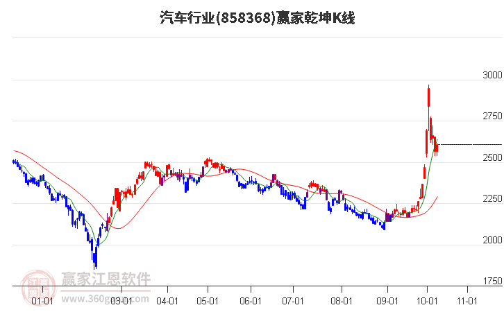 858368汽车赢家乾坤K线工具