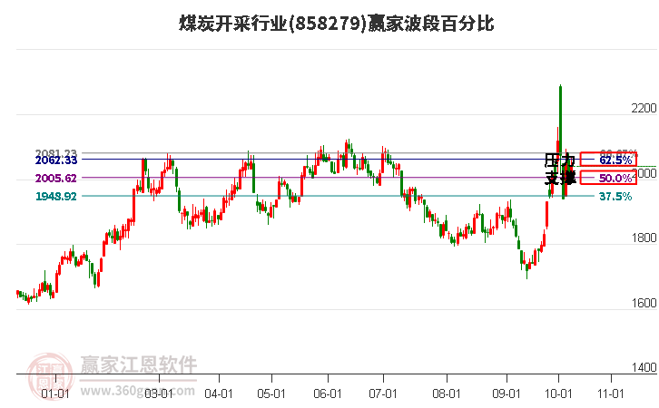 煤炭开采行业赢家波段百分比工具