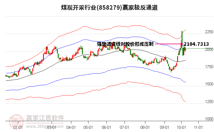 858279煤炭开采赢家极反通道工具