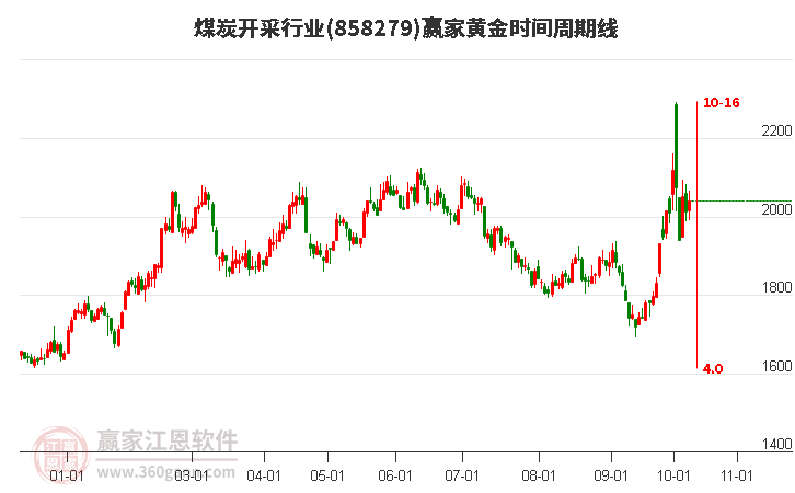 煤炭开采行业赢家黄金时间周期线工具