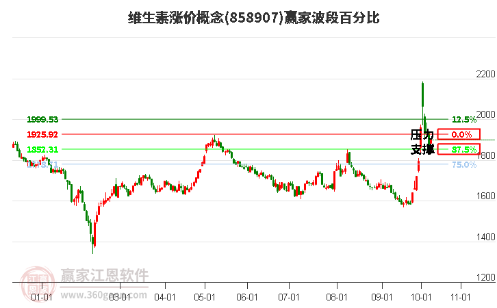 维生素涨价概念赢家波段百分比工具