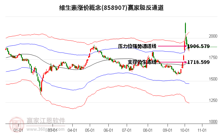 858907维生素涨价赢家极反通道工具