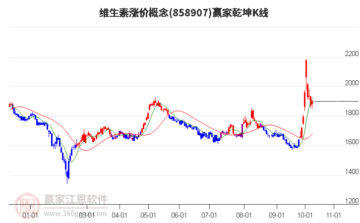 858907维生素涨价赢家乾坤K线工具