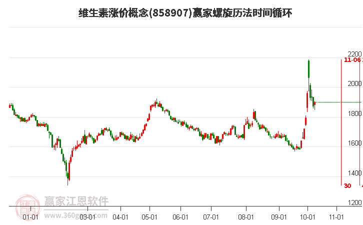 维生素涨价概念赢家螺旋历法时间循环工具