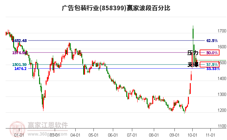 广告包装行业赢家波段百分比工具