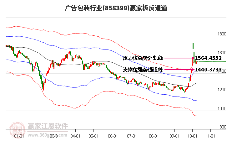 858399广告包装赢家极反通道工具