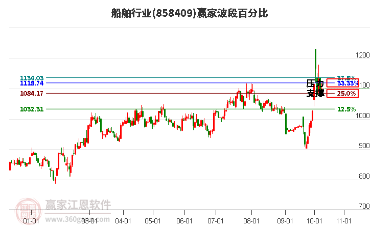 船舶行业赢家波段百分比工具