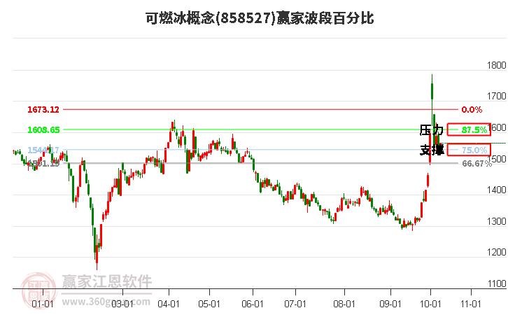 可燃冰概念赢家波段百分比工具