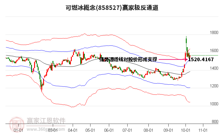 858527可燃冰赢家极反通道工具