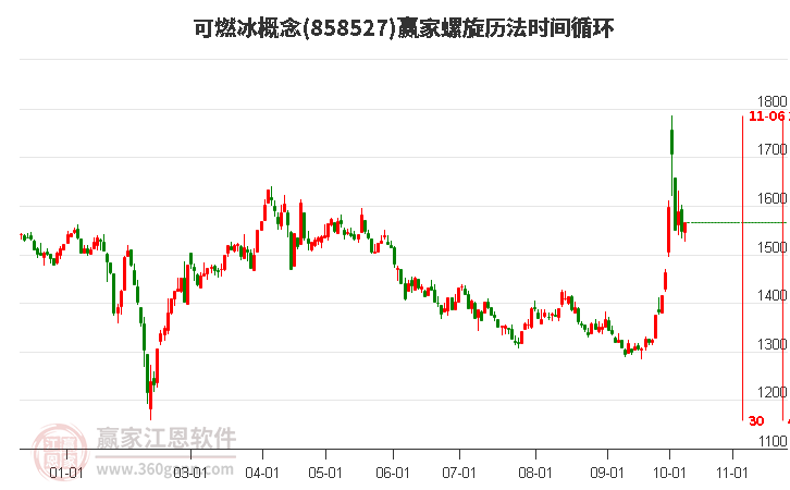 可燃冰概念赢家螺旋历法时间循环工具