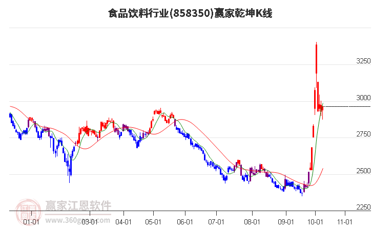 858350食品饮料赢家乾坤K线工具