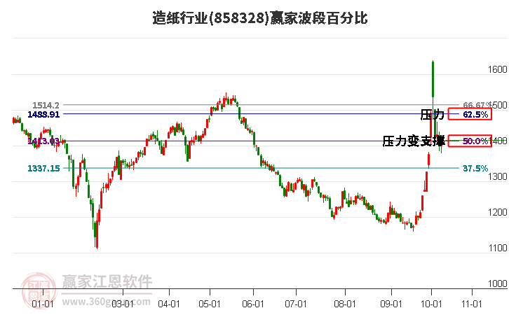 造纸行业赢家波段百分比工具