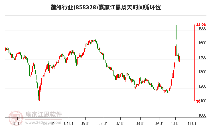 造纸行业赢家江恩周天时间循环线工具