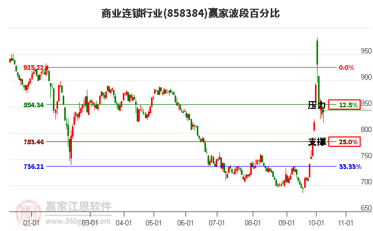 商业连锁行业赢家波段百分比工具