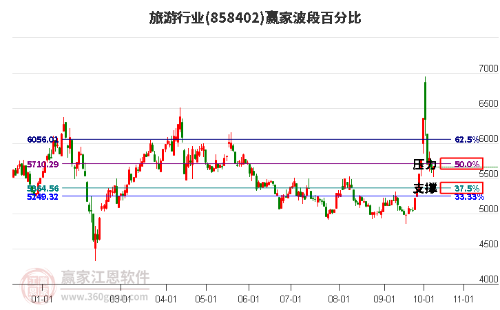 旅游行业赢家波段百分比工具