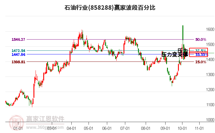 石油行业赢家波段百分比工具