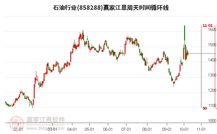 石油行业赢家江恩周天时间循环线工具